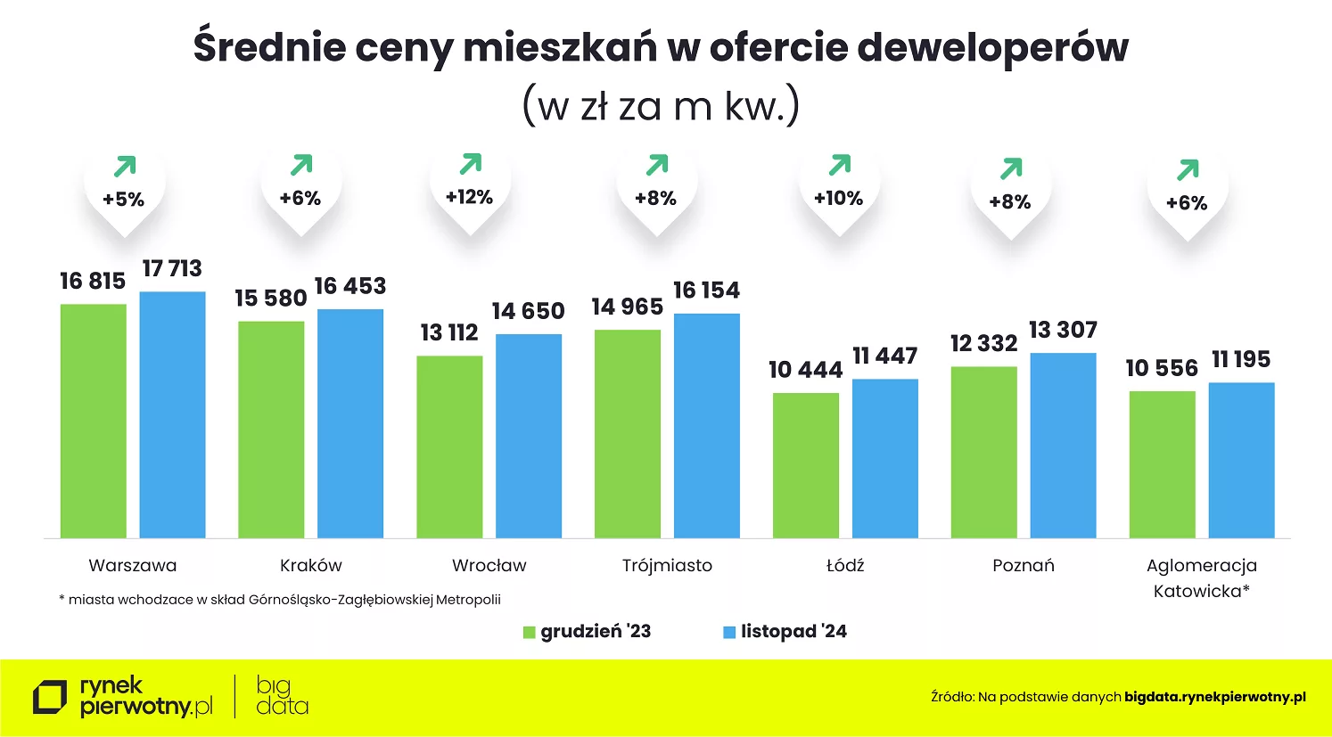 Wyk.4 – Ceny nowych mieszkań w listopadzie 2024 rdr