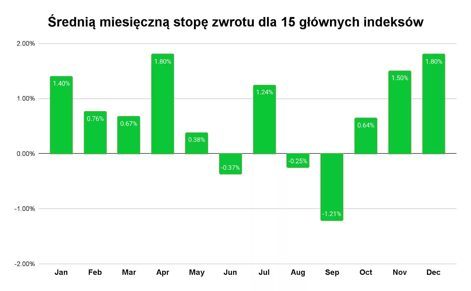 Wykres przedstawia średnią miesięczną stopę zwrotu dla 15 głównych światowych indeksów giełdowych, uwzględnionych w badaniu