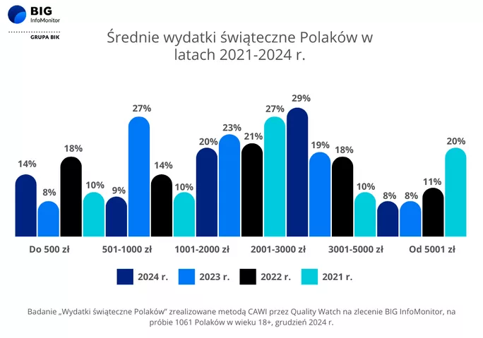 Wykres średnie wydatki na święta