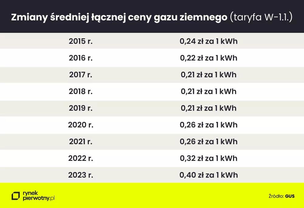 Zmiany średniej łącznej ceny gazu ziemnego taryfa (W-1.1.)