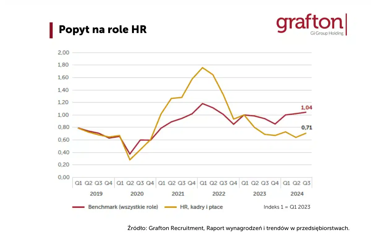 popyt na role HR