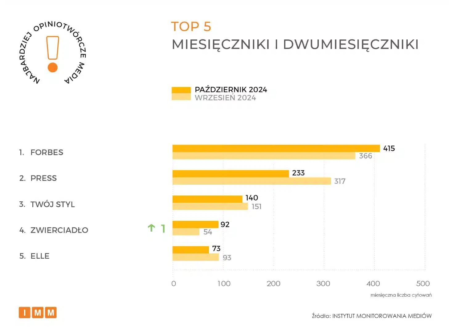 „Forbes” na pierwszym miejscu w zestawieniu miesięczników i dwumiesięczników