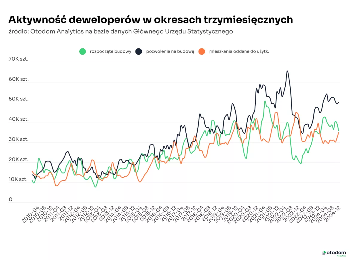 Wyzwania na 2025 rok nadpodaż i spadająca dynamika budów