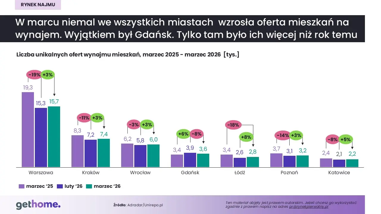 Najspokojniejsza wiosna od lat na rynku najmu. Ofert więcej, czynsze pod kontrolą 9 Komunikat-rynek najmu-wiosna 2026-oferta miasta