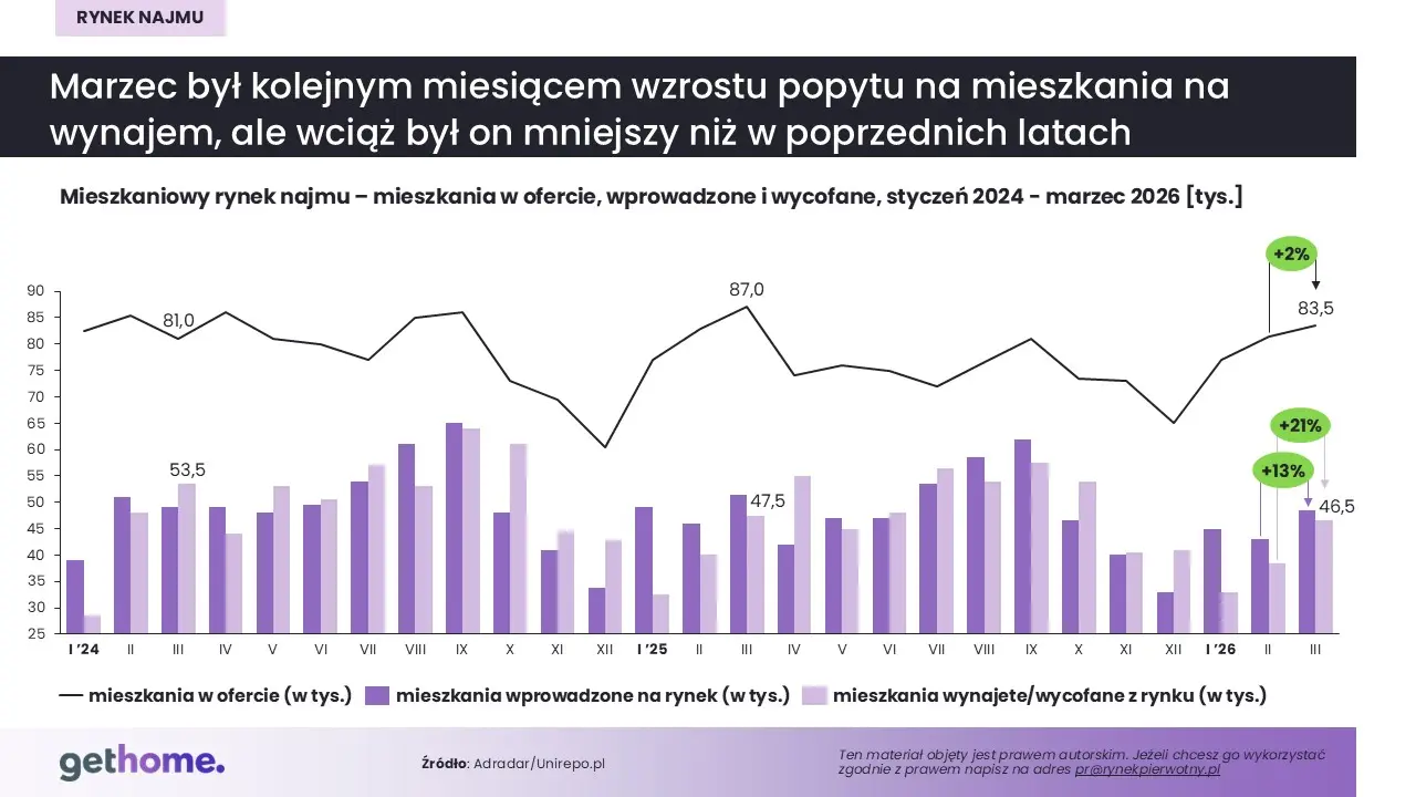 Najspokojniejsza wiosna od lat na rynku najmu. Ofert więcej, czynsze pod kontrolą 8 Komunikat-rynek najmu-wiosna2 2026-oferta kraj
