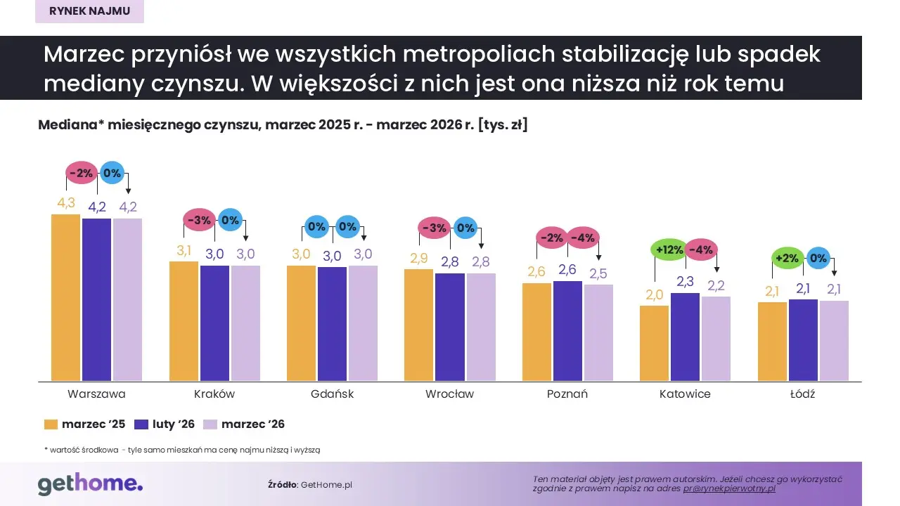 Najspokojniejsza wiosna od lat na rynku najmu. Ofert więcej, czynsze pod kontrolą 10 Komunikat-rynek najmu-wiosna3 2026-mediana czynszu-miasta
