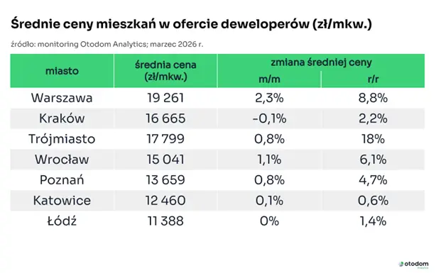 Nowe mieszkania we Wrocławiu coraz droższe, ale chętnych nie brakuje 6 cena metra kwadratowego mieszkania