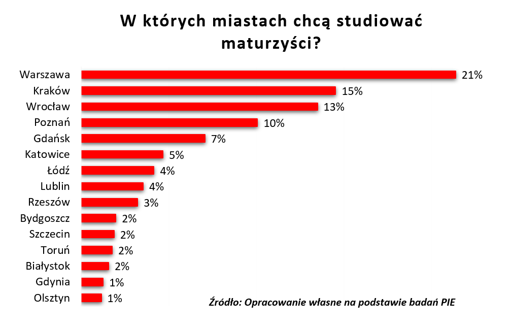 Po maturze Najchętniej na studia i to z dala od domu 2