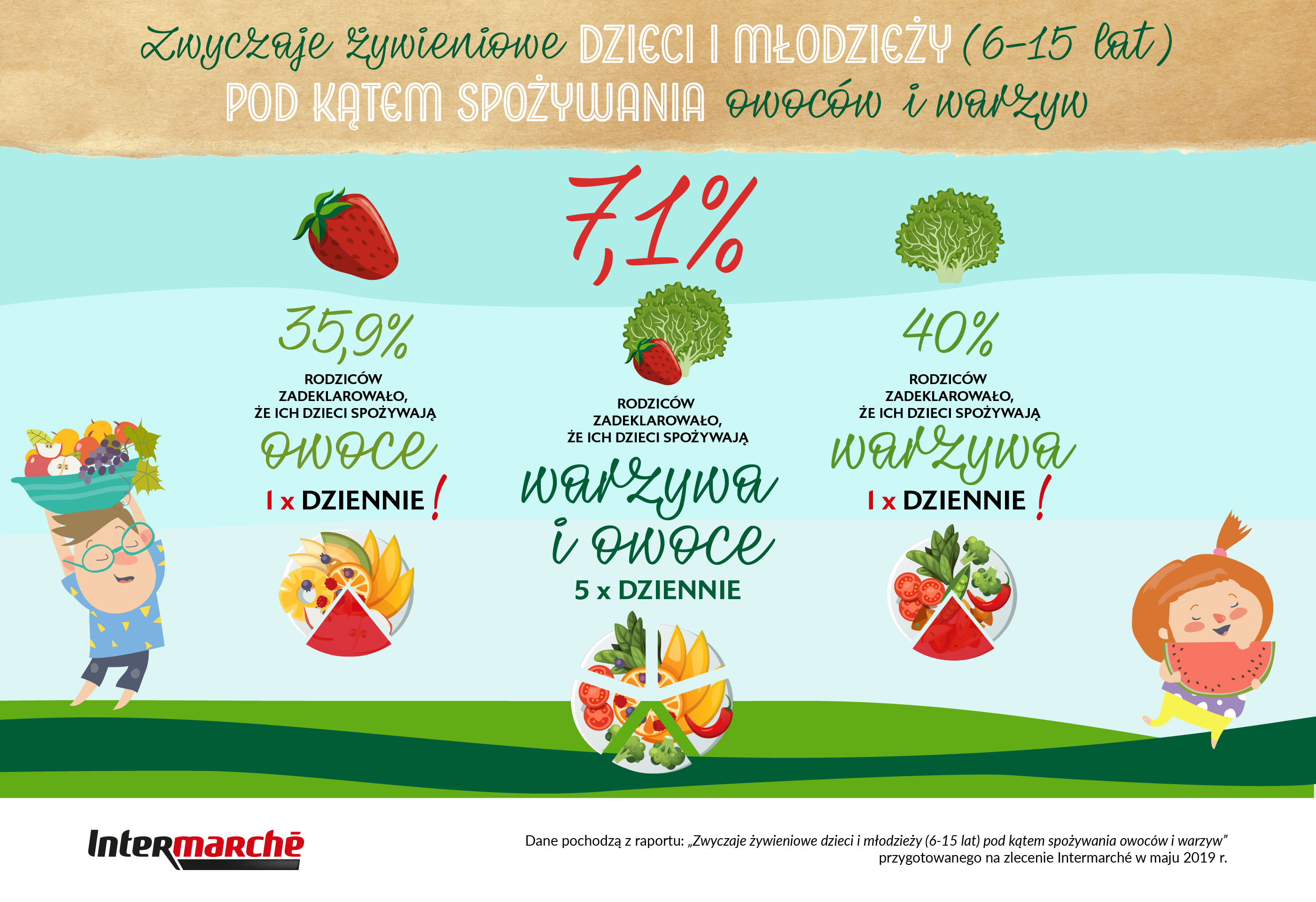 Tylko 7 procent dzieci w wieku szkolnym spożywa zalecaną dzienną dawkę owoców i warzyw