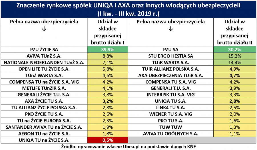 AXA przejęta przez UNIQA – jak się zmieni rynek ubezpieczeń