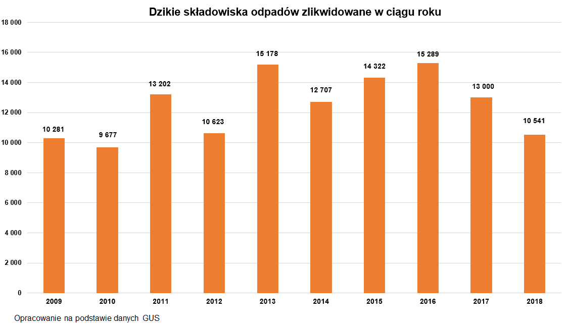 Dzikie składowiska zlikwidowane w ciągu roku