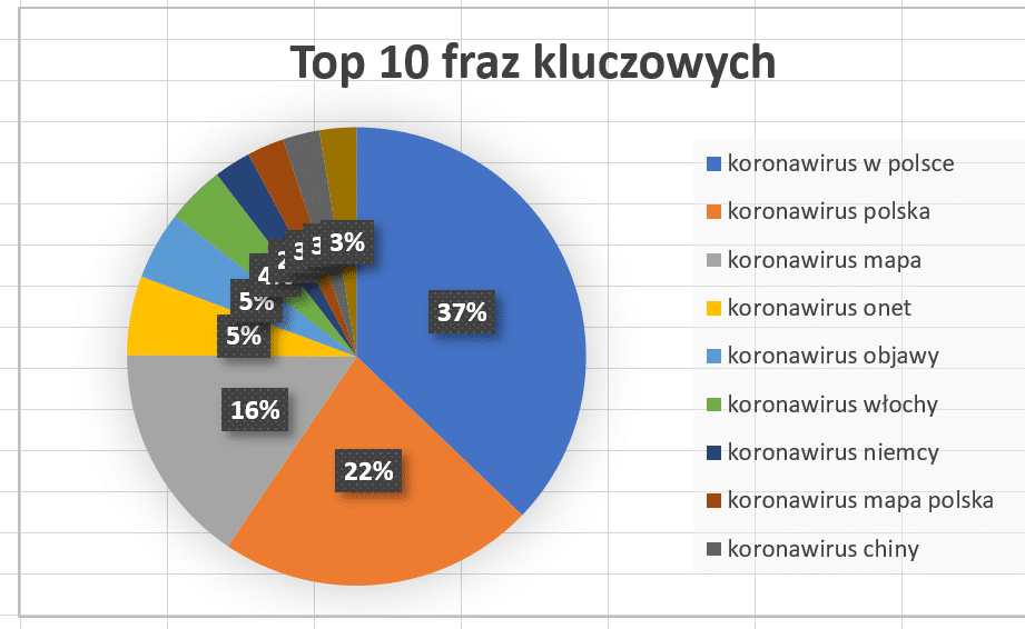 jak Polacy szukają informacji o koronawirusie w Google 5