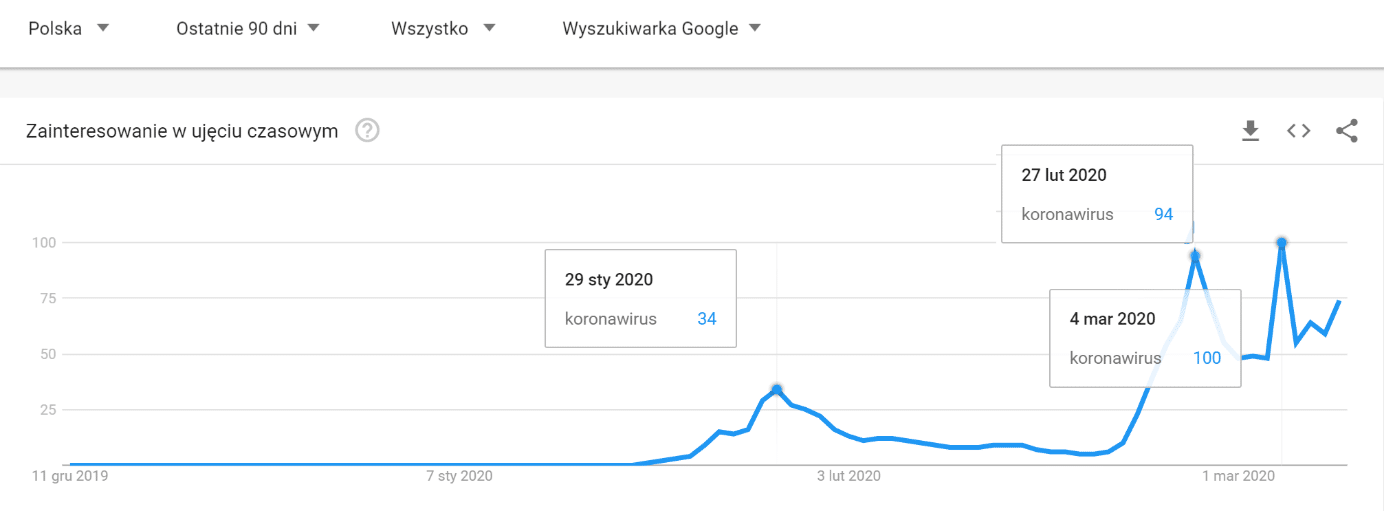 jak Polacy szukają informacji o koronawirusie w Google 2
