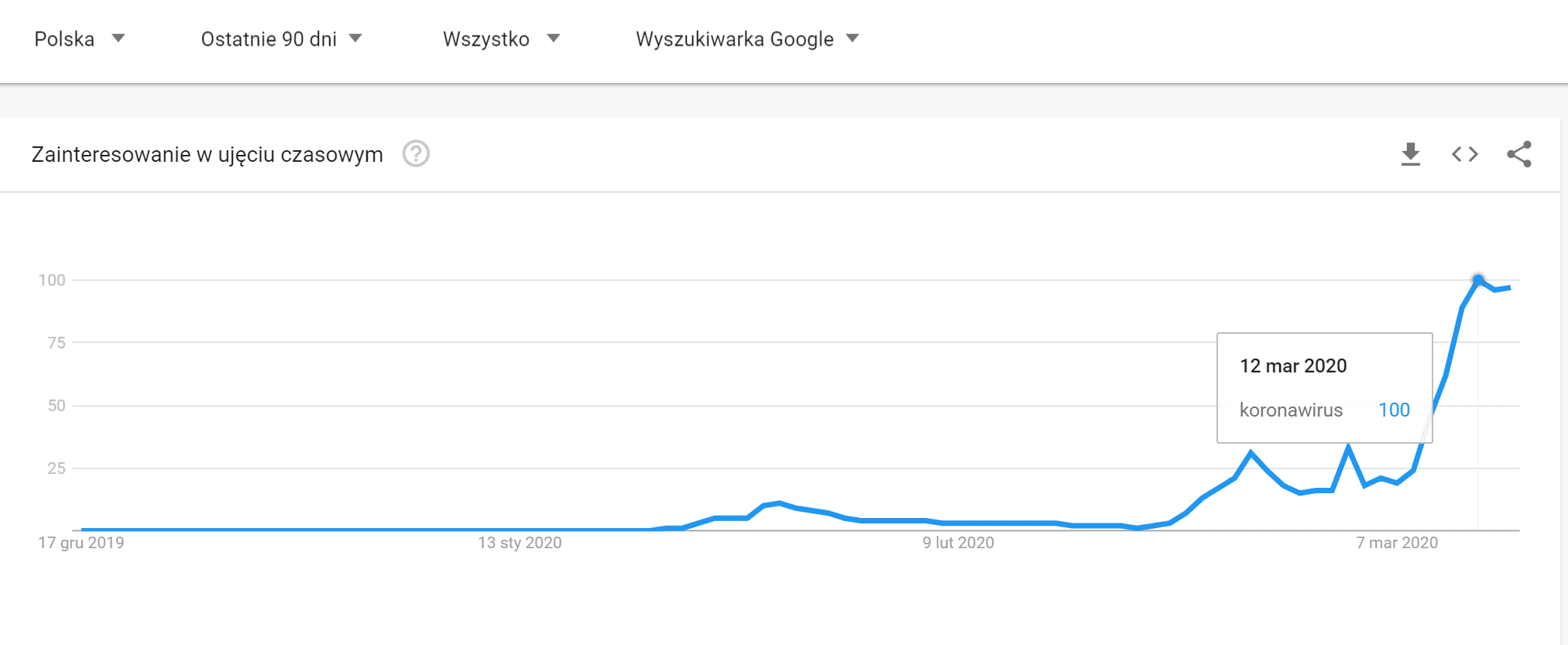 jak Polacy szukają informacji o koronawirusie w Google 3