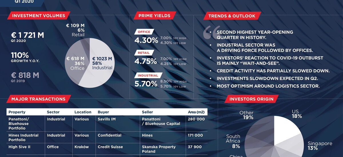Podsumowanie pierwszego kwartału 2020 roku na rynku inwestycyjnym
