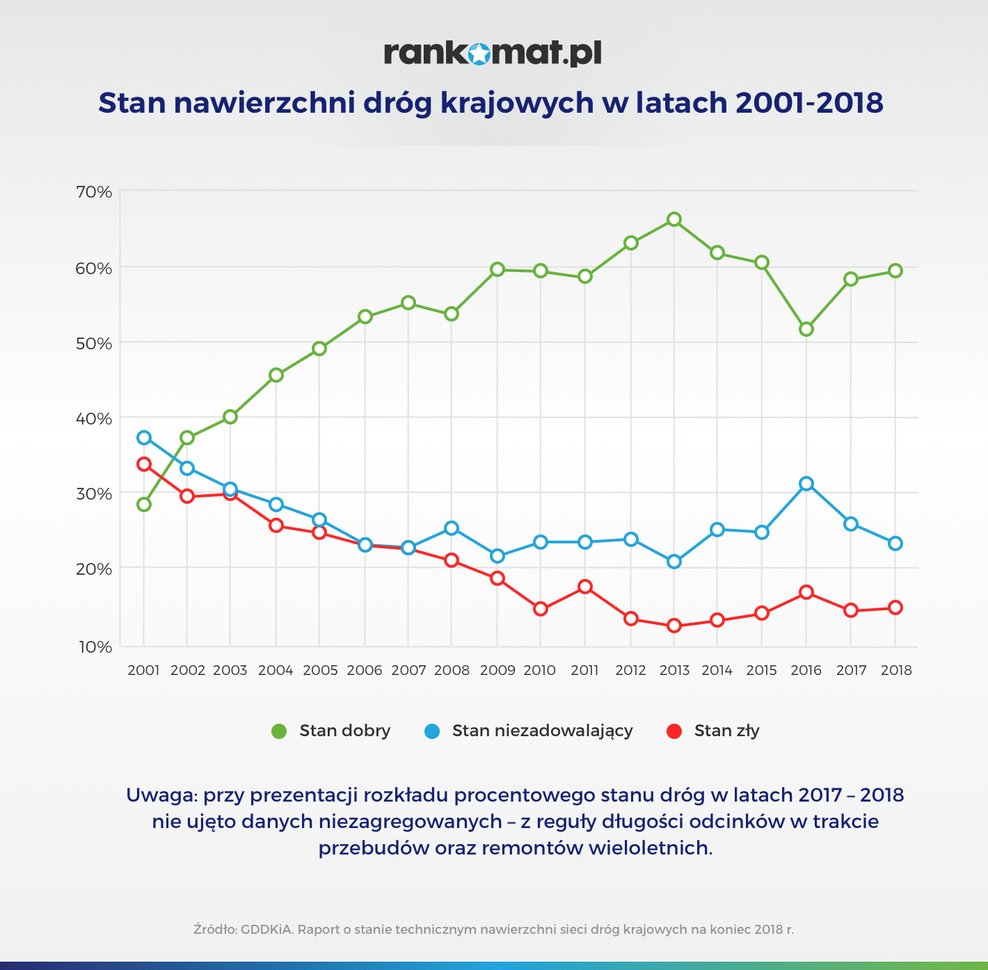 Stan nawierzchni dróg krajowych w latach 2001-2018_v1 (1)