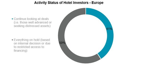 Wpływ kryzysu wywołanego przez COVID-19 na rynek hotelowy w Europie 2