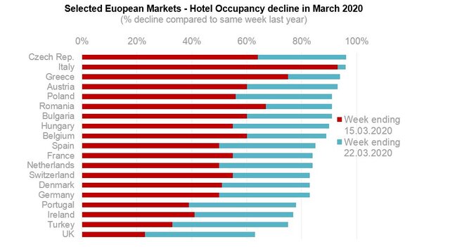 Wpływ kryzysu wywołanego przez COVID-19 na rynek hotelowy w Europie