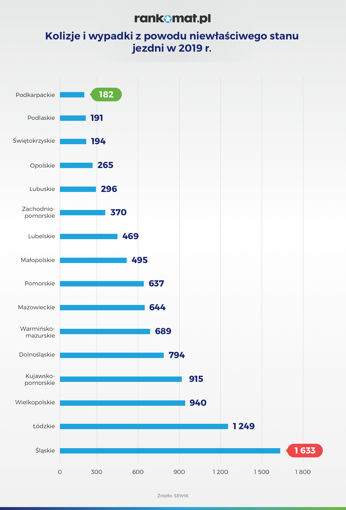 Wypadki z powodu niewłaściwego stanu jezdni w 2019 r_v2 (1)