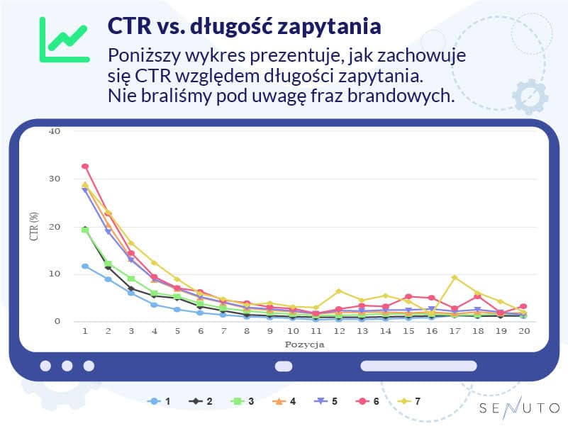 CTR vs. długość zapytania