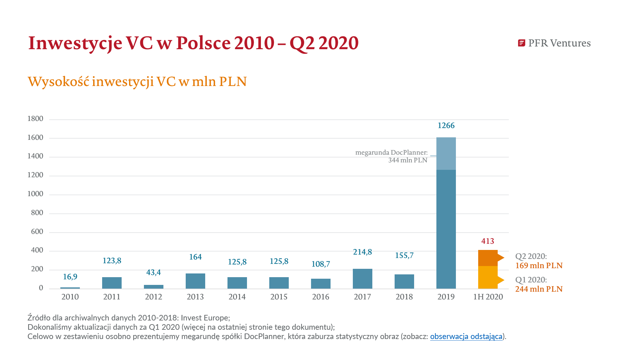 Wartość inwestycji venture capital w Polsce w drugim kwartale 2020