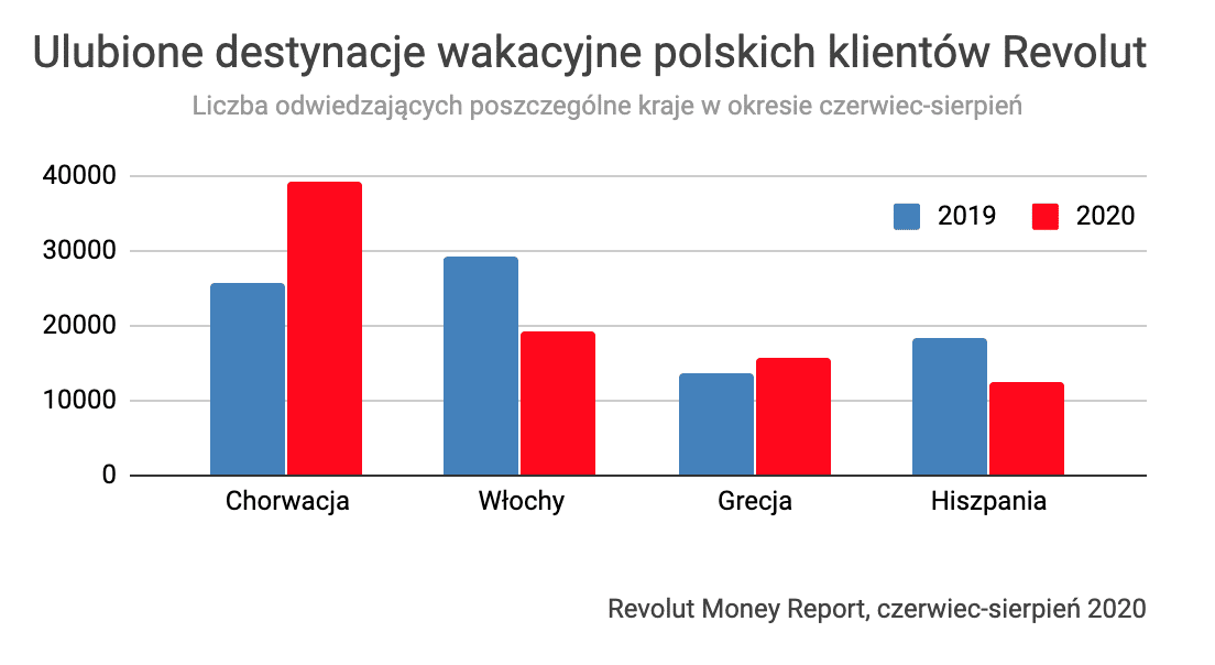 Ulubione destynacje wakacyjne polskich klientów Revolut – turyści 2019-2020