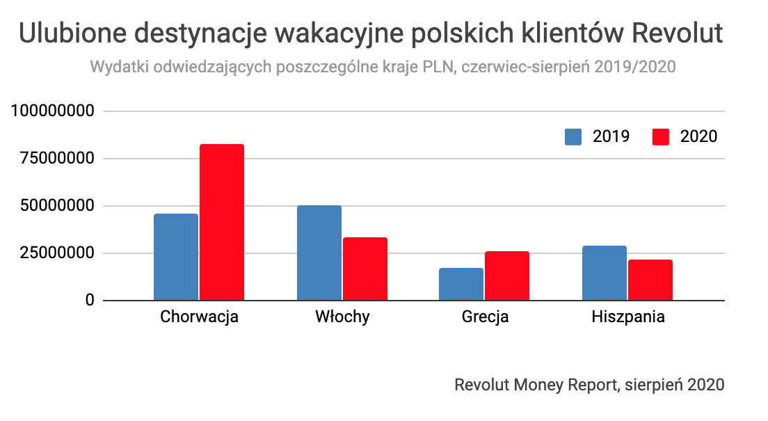 Ulubione destynacje wakacyjne polskich klientów Revolut – wydatki 2019-2020