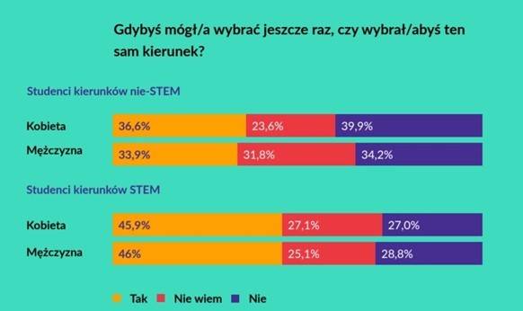 Brakuje kobiet w STEM. Gender Gap po polsku