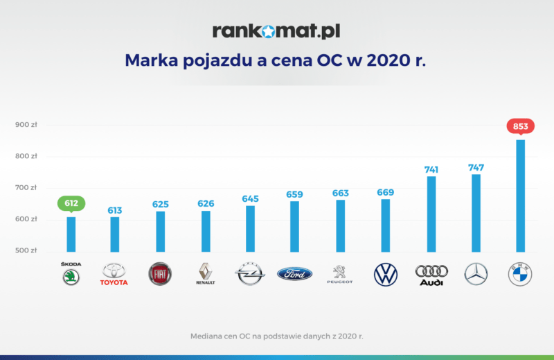 Marka pojazdu a cena OC w 2020 r_v1
