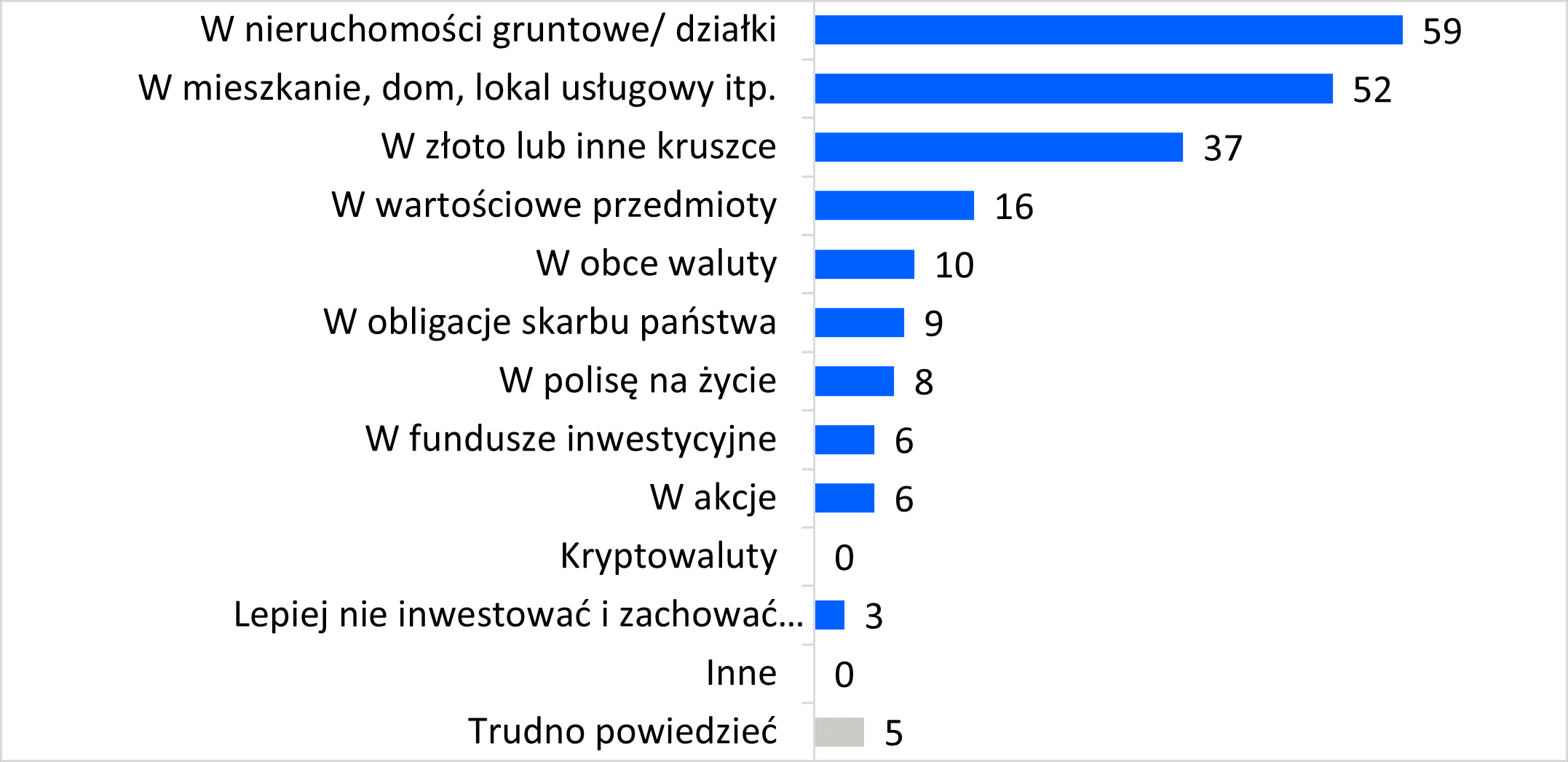 Inwestowanie – najlepsze opcje według Polaków