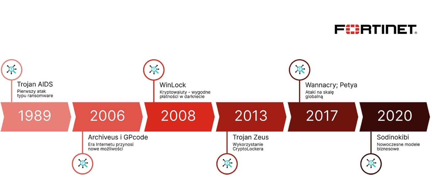 Od dyskietek do zaawansowanych modeli biznesowych – ransomware ma już ponad 30 lat