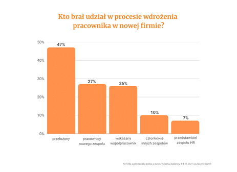 Ponad połowa Polaków nie pracowała z szefem w pierwszych dniach pracy, a co czwarty nie znał nowych obowiązków