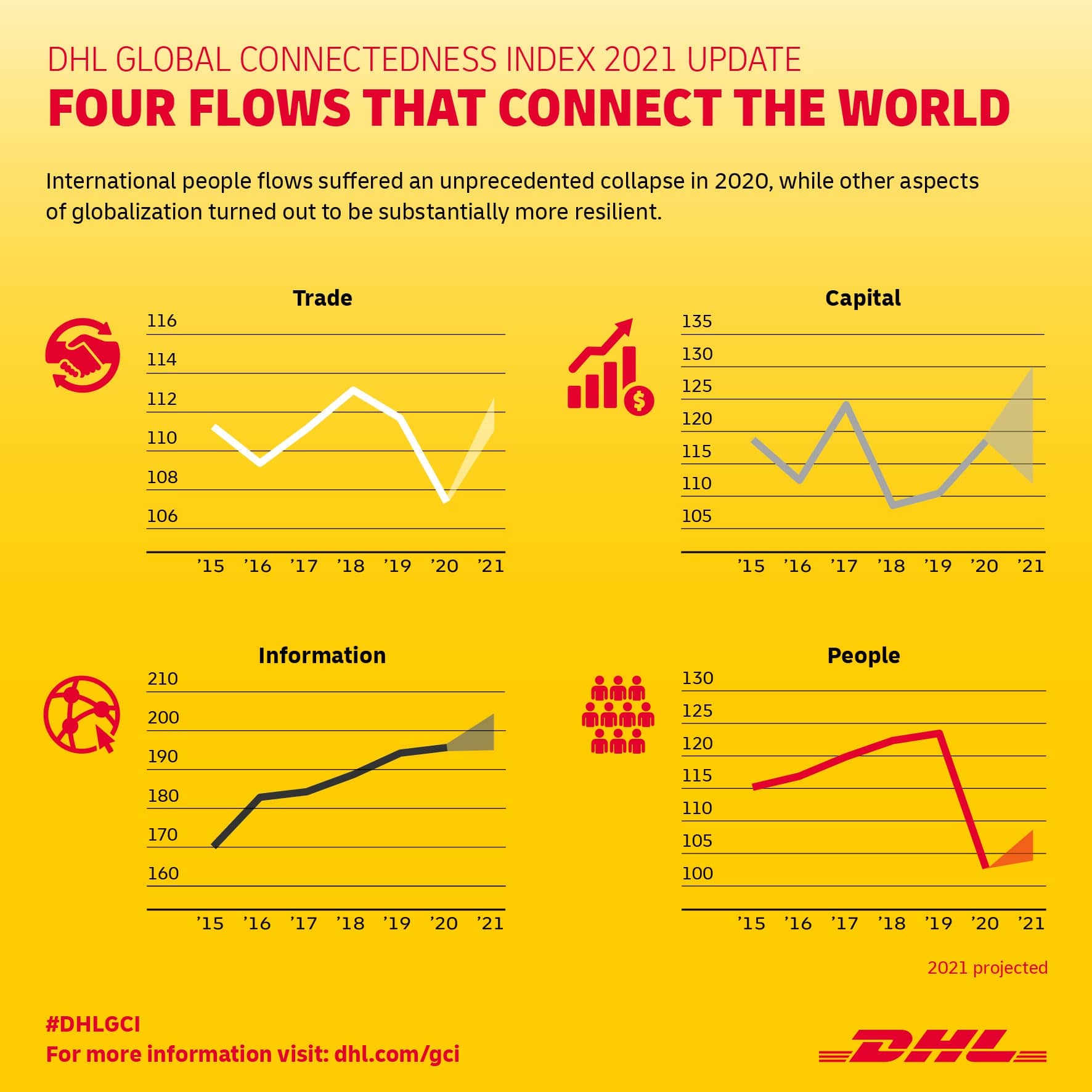 DHL Global Connectedness Index 2021