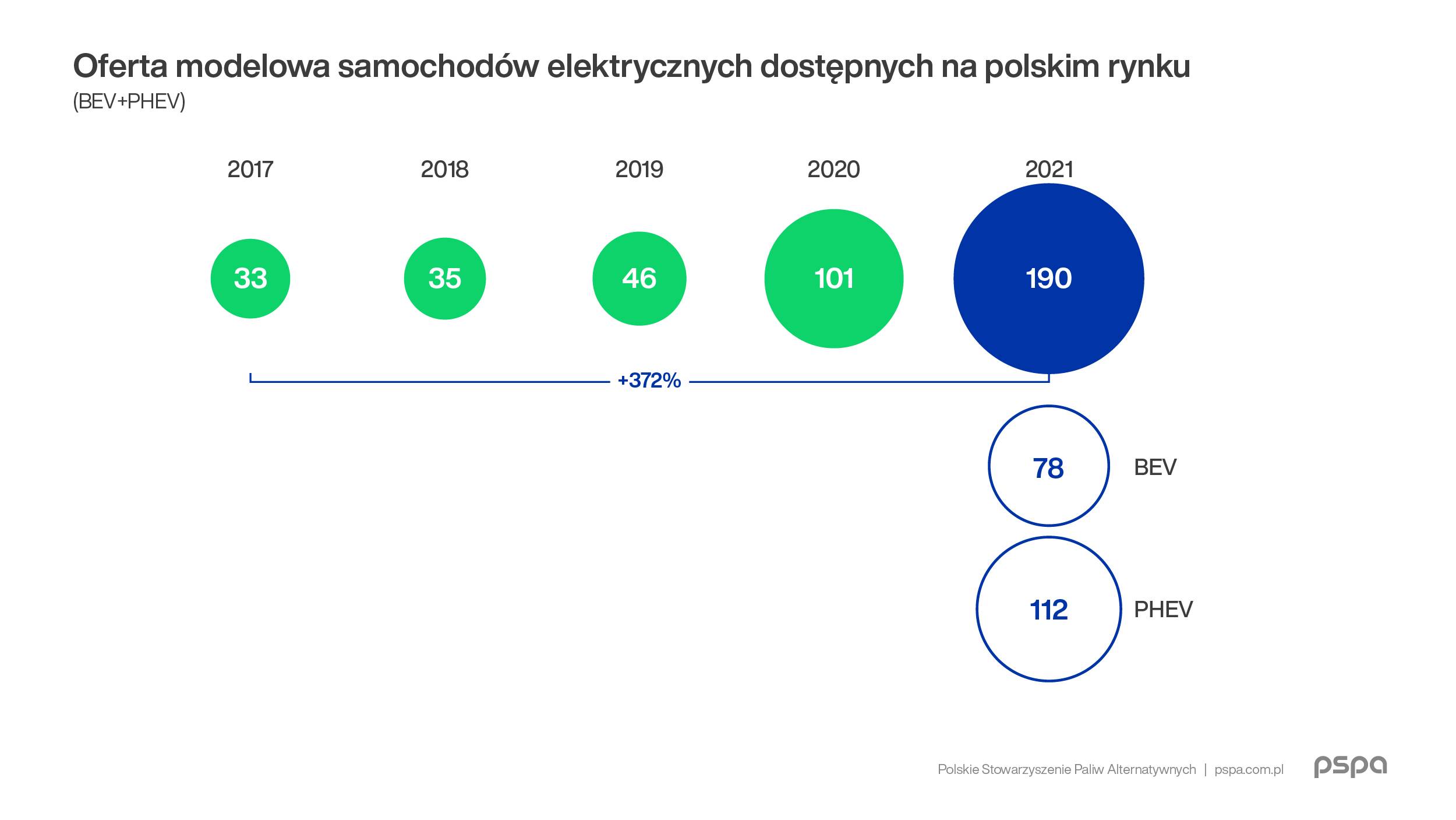 PSPA_Rok_2021_w_polskiej_elektromobilnosci_komunikat_grafiki-04