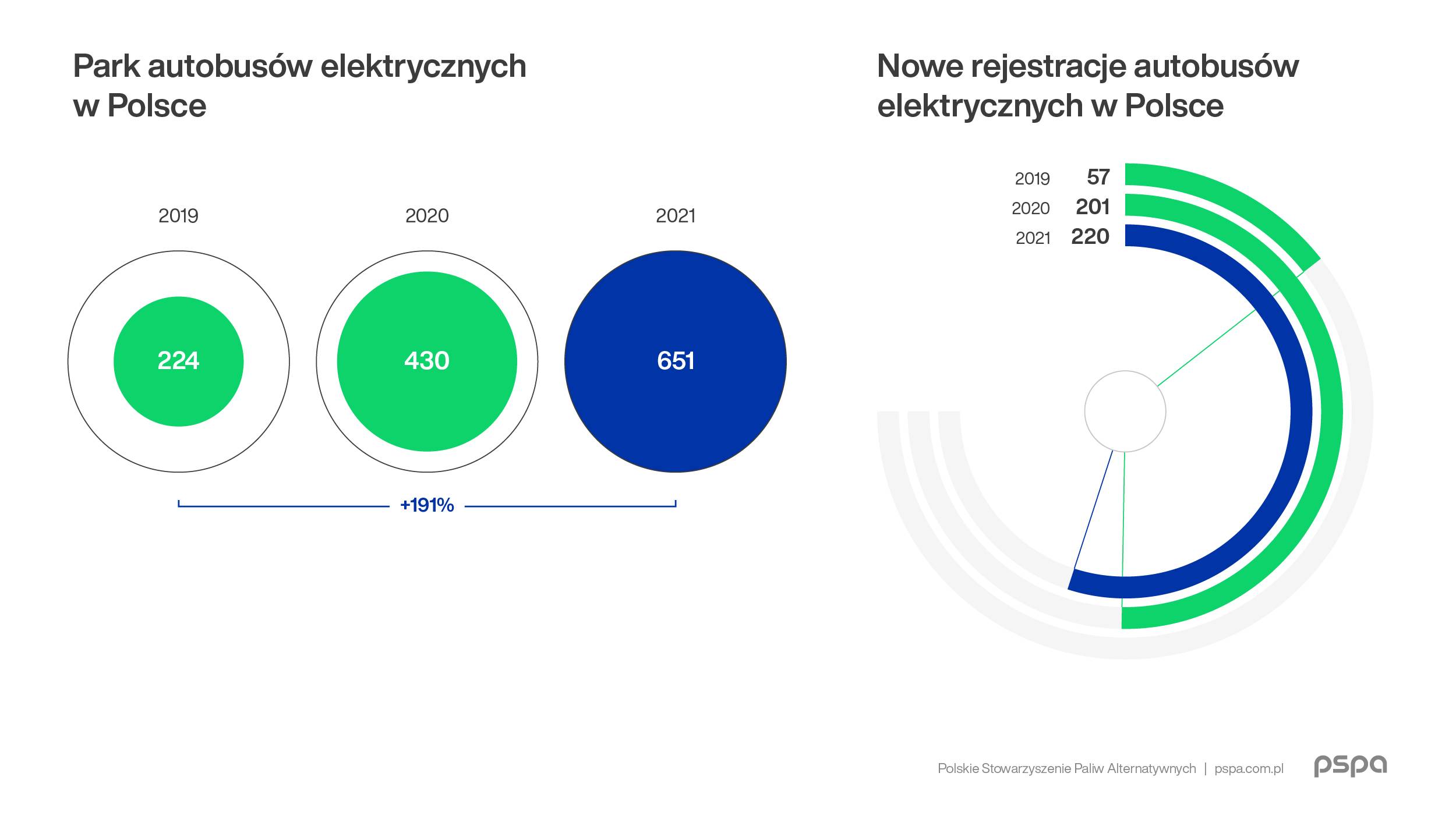 PSPA_Rok_2021_w_polskiej_elektromobilnosci_komunikat_grafiki-09