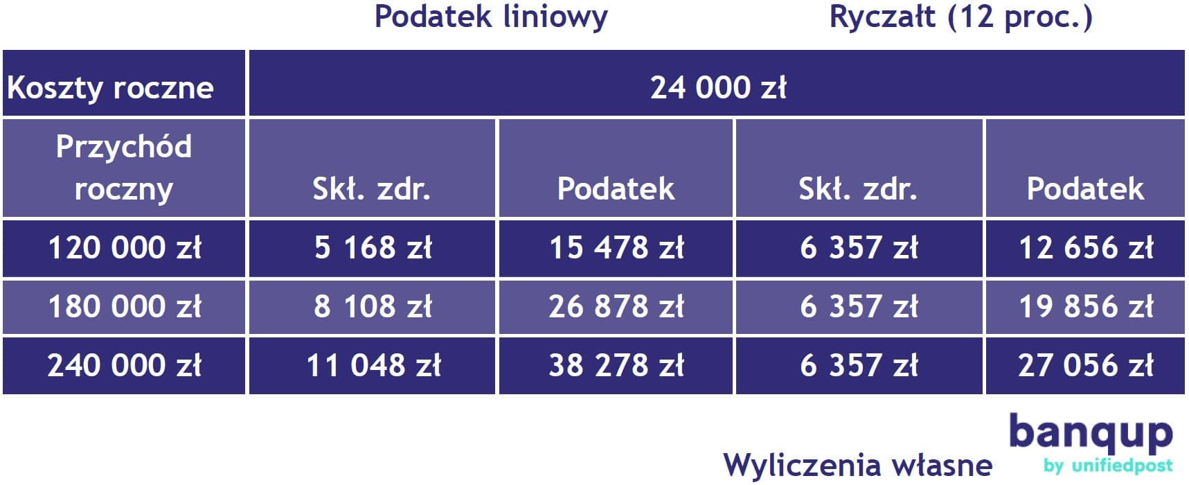Polski Ład – w IT samozatrudnieni mogą oszczędzić ponad 10 tys. zł rocznie przechodząc na ryczałt 2