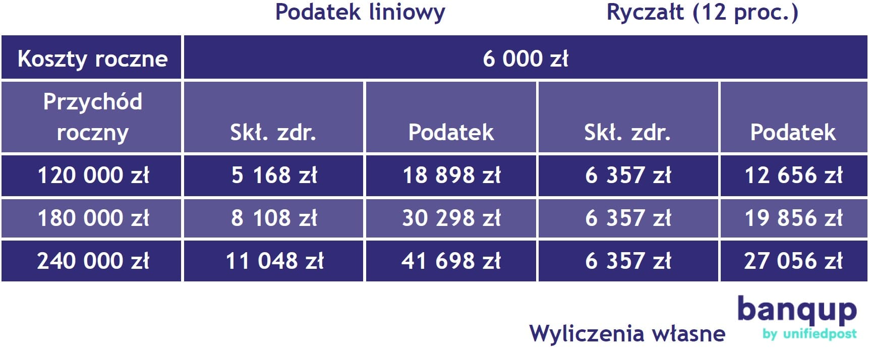 Polski Ład – w IT samozatrudnieni mogą oszczędzić ponad 10 tys. zł rocznie przechodząc na ryczałt 3