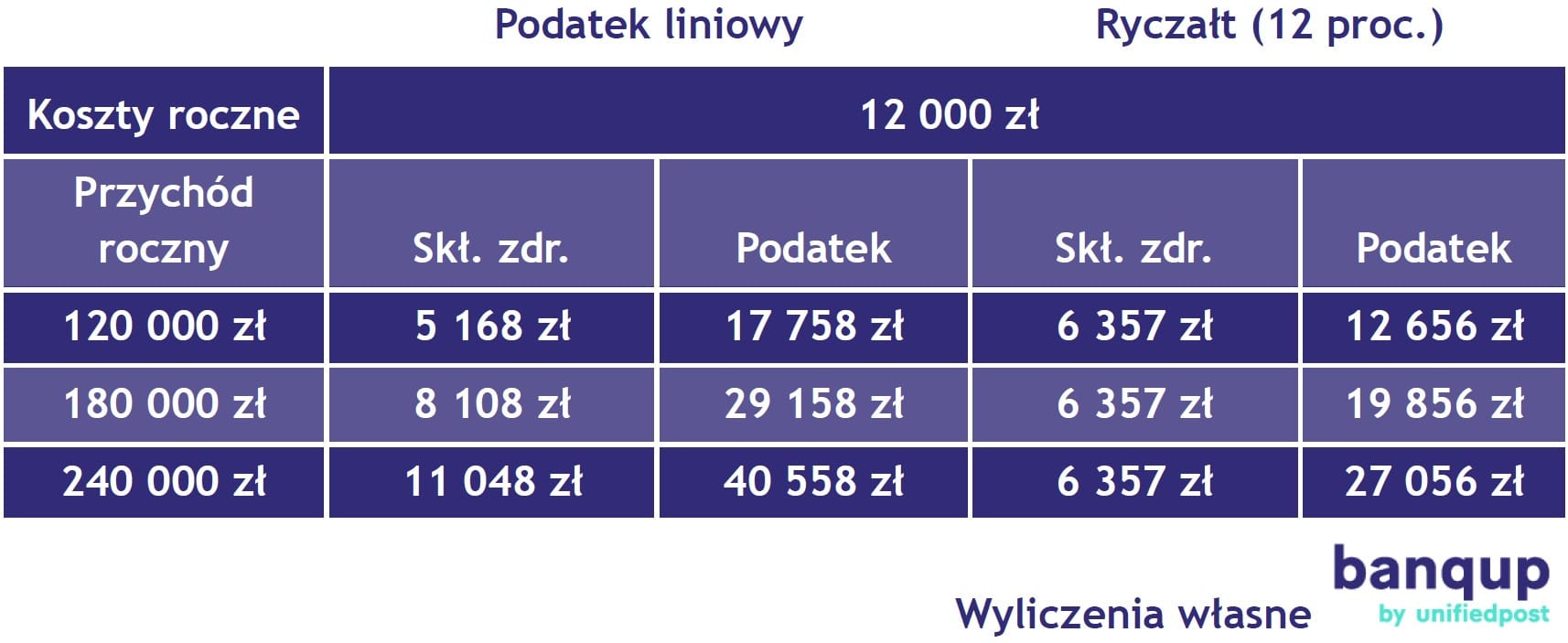 Polski Ład – w IT samozatrudnieni mogą oszczędzić ponad 10 tys. zł rocznie przechodząc na ryczałt