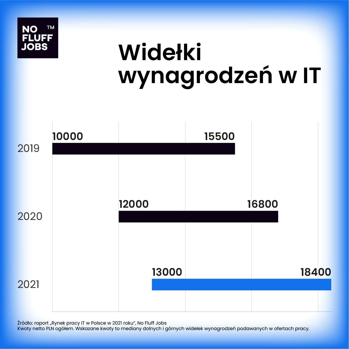 widelki_wynagrodzen_lata_no_fluff_jobs
