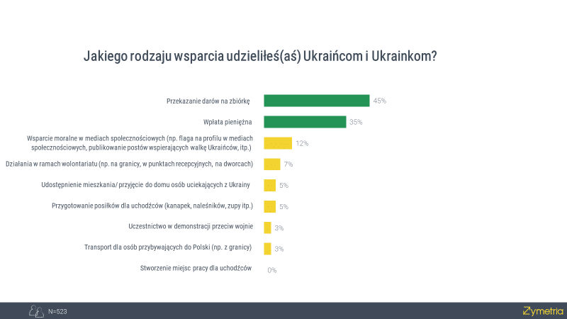 Postawy Polek i Polaków w sytuacji wojny w Ukrainie 5