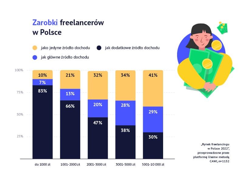 Freelancing w Polsce w 2022 roku 2