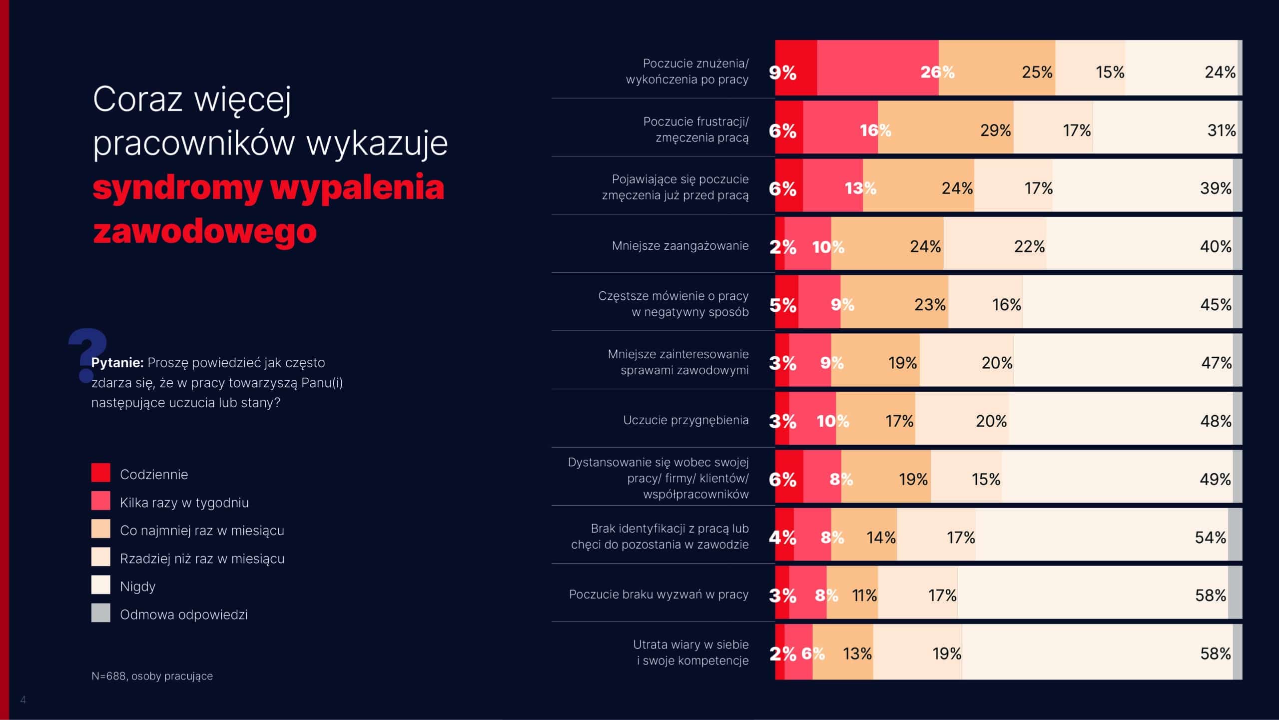 Coraz więcej Polaków wykazuje syndromy wypalenia