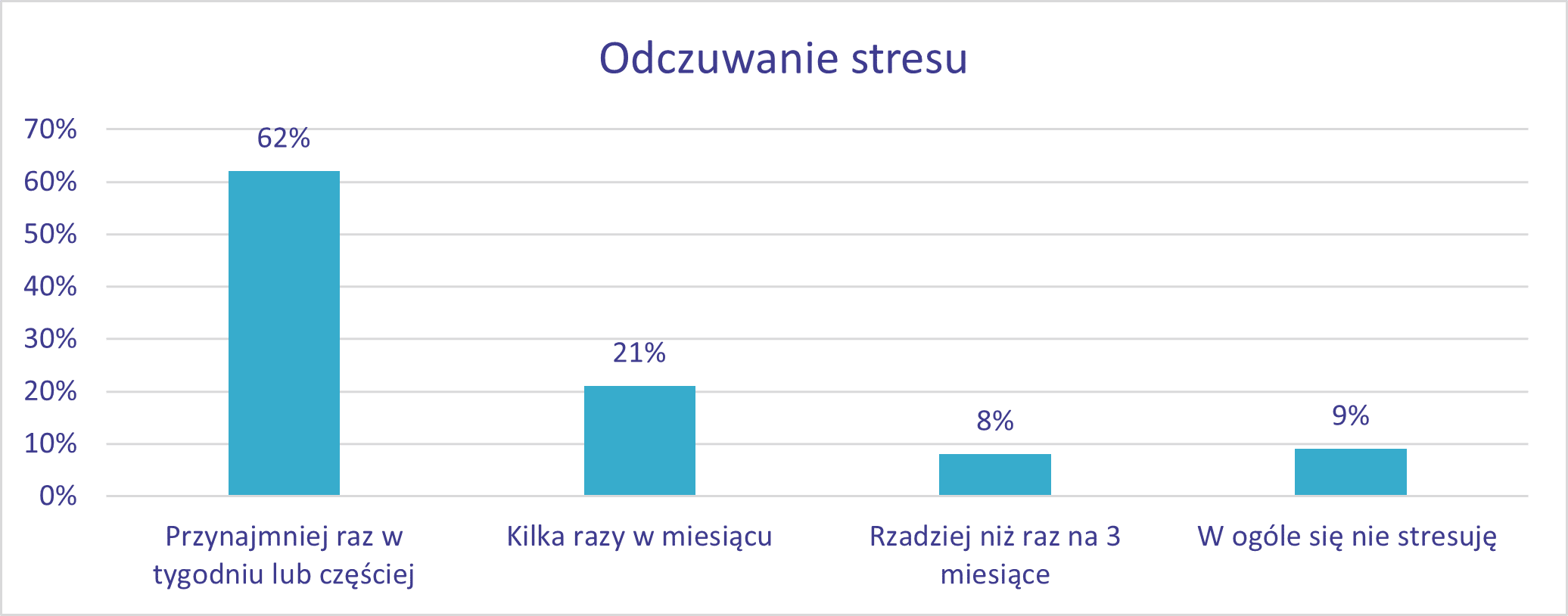 Ponad połowa Polaków stresuje się przynajmniej raz w tygodniu
