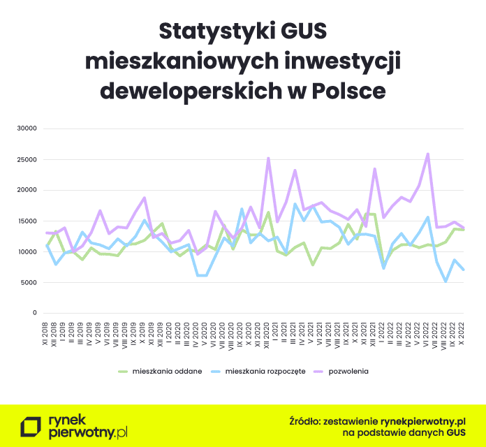 statystyki GUS mieszkaniowych inwestycji deweloperskich w polsce
