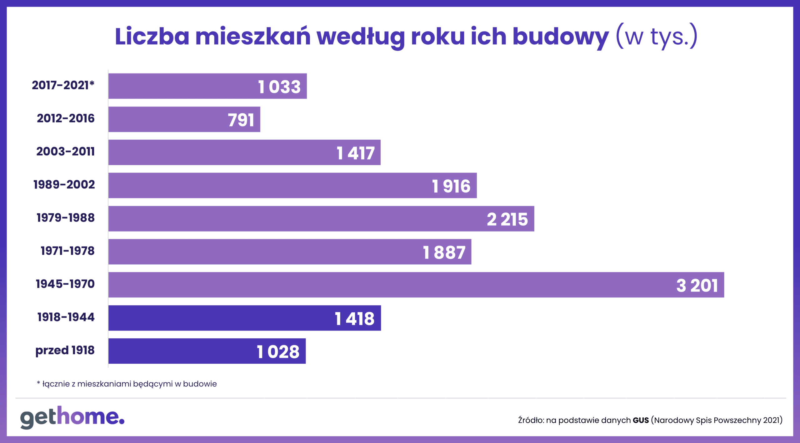 Komunikat-wiek mieszkań-Polska