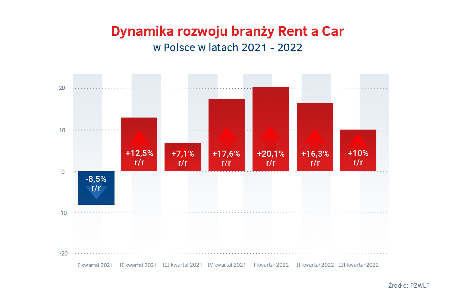 Tempo wzrostu Rent a Car po III kw. 2022