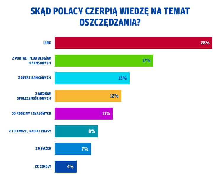 Skad_Polacy_czerpia_wiedze_o_oszczedzaniu_POP