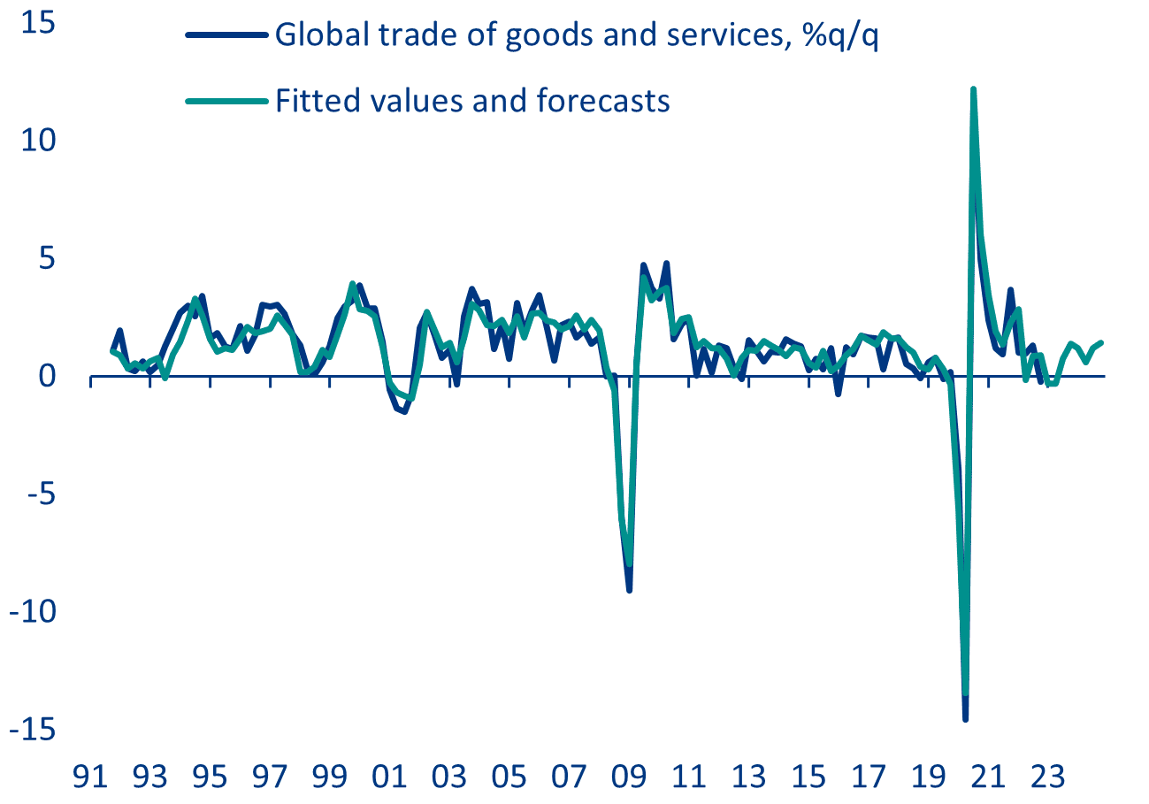Światowy handel towarami i usługami, % w ujęciu kwartalnym