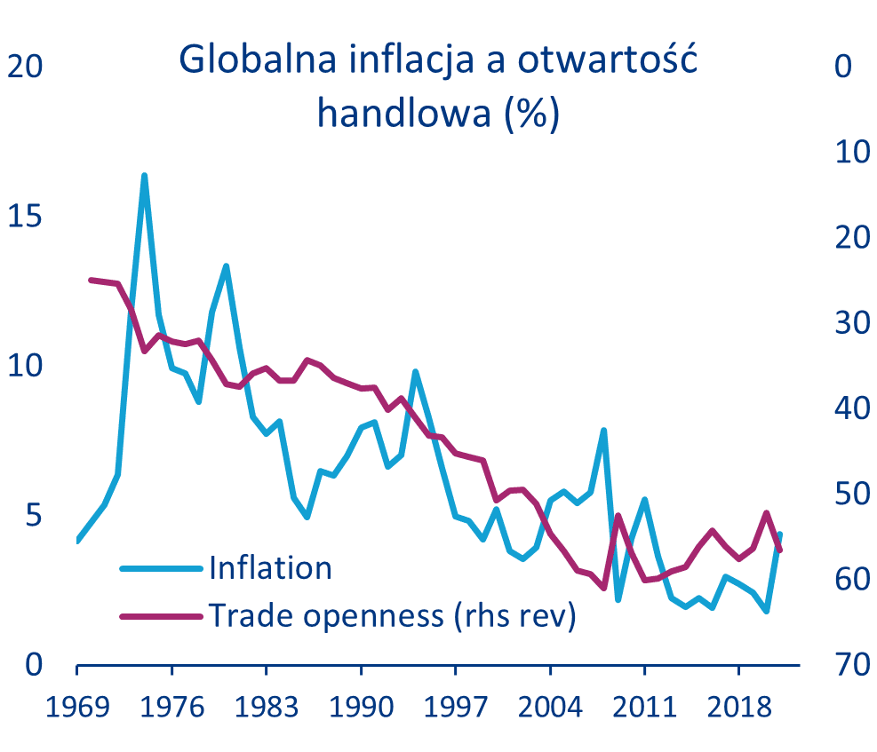 Wpływ deglobalizacji na inflację