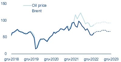 Ceny ropy naftowej